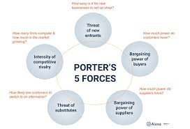 Сохранитьсохранить «michael porter 5 forces&amp;value chain rev.pdf» для последующего чтения. 5 Competitive Analysis Frameworks Explained With Visuals Alexa Blog