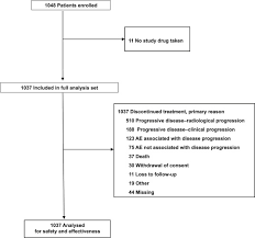 Colon cancer is one of the most deadly forms of cancer that affects about 100,000 americans each year. Safety And Effectiveness Of Regorafenib In Patients With Metastatic Colorectal Cancer In Routine Clinical Practice In The Prospective Observational Correlate Study European Journal Of Cancer