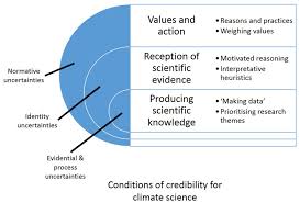 Post Truth And Anthropogenic Climate Change Asking The