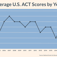 Good Act Scores For College Admissions