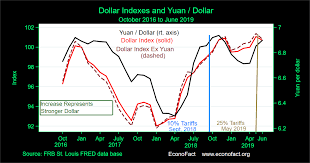 Is China Weakening The Yuan To Fight U S Tariffs Econofact