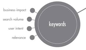It also helps them prioritize their keyword strategy by. How To Update Your Keyword Research Process For 2013 Beyond Search Engine Watch