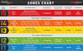 Why To Use Threshold For Heart Rate Testing