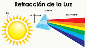 Resultado de imagen de REFRACCIÃ“N
