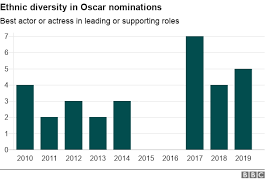 oscars 2019 the favourite and roma lead nominations bbc news