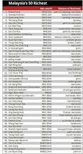 This chinese malaysian industrialist has. Has Guan Eng Rocketed From A Jailbird To Become Malaysia S 22nd Richest Person Worth Rm2 87 Billion In The League Of Robert Kuok And Ananda Krishnan Lim Kit Siang