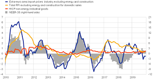 The Transmission Of Exchange Rate Changes To Euro Area Inflation