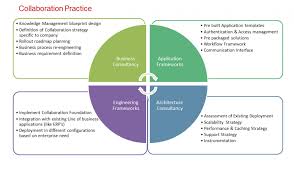 Process Management Managing The Unprecedented Combination Of Accelerating Change And Knowledge Management Management Business Requirements