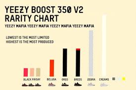 Yeezy V2 Production Numbers