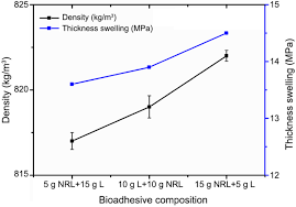 Swiss garden beach resort, kuantan Novel Natural Rubber Latex Lignin Based Bio Adhesive Synthesis And Its Application On Medium Density Fiber Board Springerlink