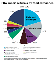 More Refusals Were Headed To Produce Aisles Than Fish