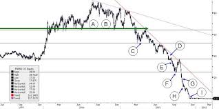 Enron Stock Price Chart And Data