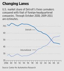 Americas Other Auto Industry Wsj