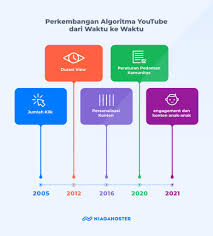 Check spelling or type a new query. Belajar Algoritma Youtube Dan 7 Cara Meningkatkan View