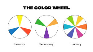 On the colour wheel, they sit between the primary and secondary colour they are mixed from. How To Strategically Use Color In Website Design