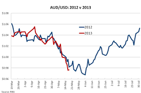 usd to australian currency exchange rates