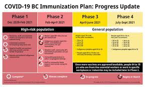 Lottery corporation said it is excited to start planning for the safe. Bc Government News On Twitter Bc S Covid 19 Immunization Plan Focuses On Saving Lives And Protecting The Highest Risk People In Our Community We Are Now Moving Into Phase 2 Of Our Plan Focused