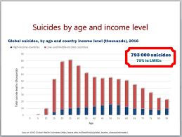 who suicide data