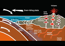 A Tale Of Two Kinds Of Volcanoes One Partially Responsible For A Civilization S Demise Subduction Zone Santorini Island Ocean Trench