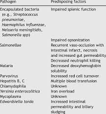 Pathogens Associated With Infection In Sickle Cell Anemia With Download Scientific Diagram