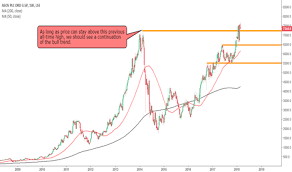 Asc Stock Price And Chart Lse Asc Tradingview