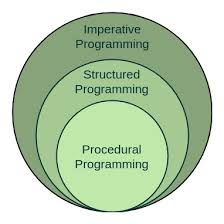 The getw function obtains the next int (if present) from the stream pointed at by stream. Structured Programming Approach With Advantages And Disadvantages Geeksforgeeks