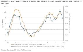 The Outlook For Australias Housing Market Is Deteriorating