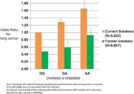 It's true that smoking is by far the leading risk factor for lung cancer. Genetic Risk Can Be Decreased Quitting Smoking Decreases And Delays Lung Cancer For Smokers With High And Low Chrna5 Risk Genotypes A Meta Analysis Ebiomedicine