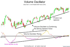 Volume Oscillator Indicator - A Useful Addition To A Trader's Toolbox.  Learn More - Commodity.com