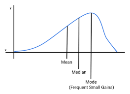 Negatively Skewed Distribution - Overview and Applications in Finance |  Wall Street Oasis