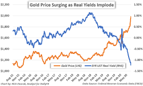 In the price of gold has virtually experienced a surge in recent years. Gold Price Forecast Bright Volatile As Usd Real Yields Swing