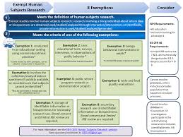 Definition Of Human Subjects Research Grants Nih Gov