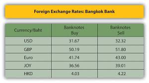 This is the us dollar (usd) to thai baht (thb) exchange rate history summary page, detailing 180 days of usd thb historical data from monday 22/02/2021 to thursday 19/08/2021 highest: Chapter 7 Br Section A Br What Do We Mean By Currency And Foreign Exchange