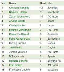 Melengkapi empat besar ada as roma dan napoli. Hasil Klasemen Dan Top Skor Liga Italia Balapan Memanas Duo Milan Ungguli Juventus Bola Net