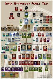 Greek Mythology Family Tree Greek Roman Mythology Greek