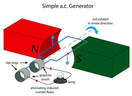 A schematic of the control box and what is connected to it, hopefully a bit clearer regulator contacts which are both still closed at this stage, and to the dynamo.the resistance of. Ac Generators Vs Dc Backup Generators