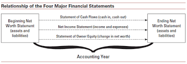 The period of time reflected in financial statements. Understanding Net Worth Ag Decision Maker