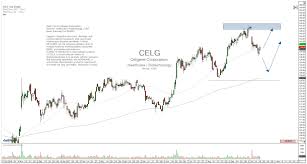 Celgene Corporation Celg Pharmaceutical Manufacturer