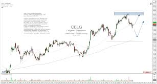 Celgene Corporation Celg Pharmaceutical Manufacturer