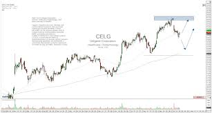 celgene corporation celg pharmaceutical manufacturer