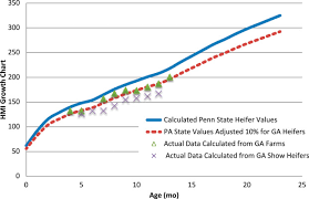 Allometric Comparison Of Georgia Dairy Heifers On Farms And