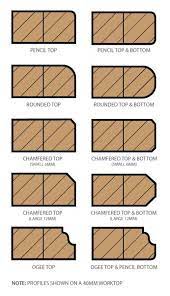 Pencil Top And Bottom Work Tops Wooden Worktops Edge Profile