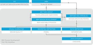Bim Levels Of Detail Infografia
