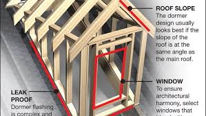 Image result for gable dormer