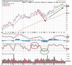 The Stochastic Oscillator- A Momentum Technical Indicator | The Blue Collar  Investor