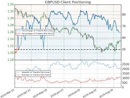 Sterling Price Outlook British Pound Rally Stalls Gbp Usd