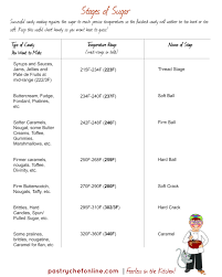 Stages Of Sugar Chart Jenni Field S Pastry Chef Online Chart Sugar Candy Recipes