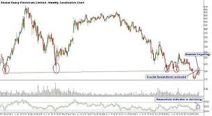 Top Trading Strategies For The Coming Week The Economic Times