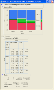 Chi Square Test For Two Way Table In Jmp
