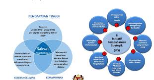 Matlamat utama model ekonomi baru (meb) adalah menjadikan malaysia negara maju berpendapatan tinggi dengan ciri keterangkuman dan kebolehmampanan menjelang 2020. Matlamat Model Baru Ekonomi Paklut